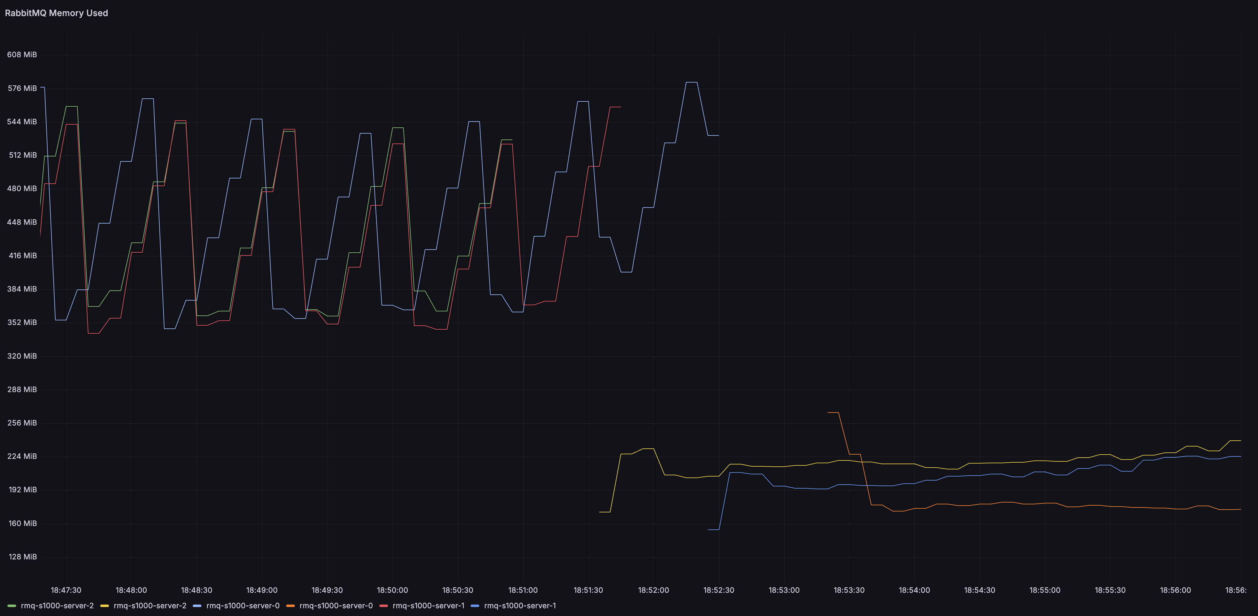 Memory usage of a cluster before/after upgrading from 4.0 to 4.1